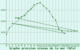 Courbe de la pression atmosphrique pour Lanvoc (29)