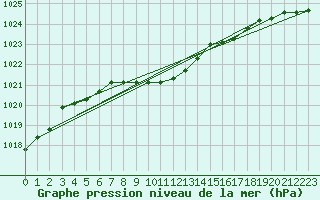 Courbe de la pression atmosphrique pour Storlien-Visjovalen