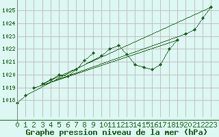 Courbe de la pression atmosphrique pour Calvi (2B)