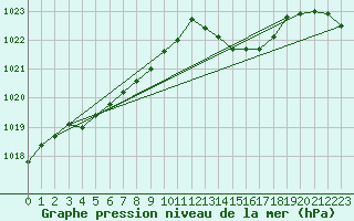 Courbe de la pression atmosphrique pour Mumbles