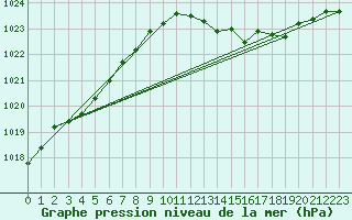 Courbe de la pression atmosphrique pour Dinard (35)