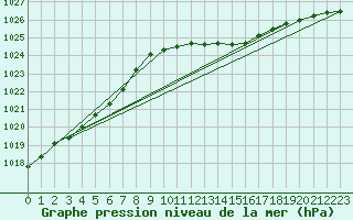 Courbe de la pression atmosphrique pour Lignerolles (03)