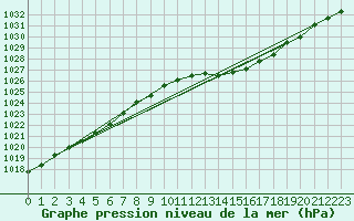 Courbe de la pression atmosphrique pour Avord (18)