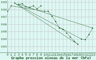 Courbe de la pression atmosphrique pour Albi (81)