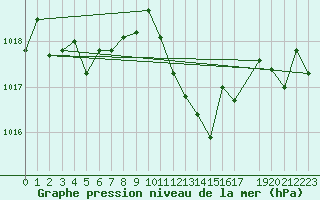 Courbe de la pression atmosphrique pour Cap Bar (66)
