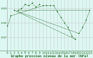 Courbe de la pression atmosphrique pour Albi (81)