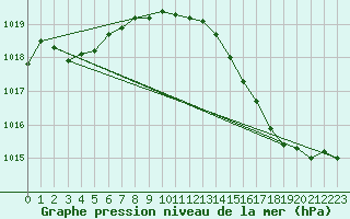 Courbe de la pression atmosphrique pour Sermange-Erzange (57)