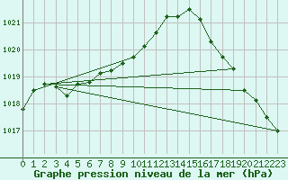 Courbe de la pression atmosphrique pour Missoula, Missoula International Airport