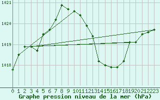 Courbe de la pression atmosphrique pour Eygliers (05)