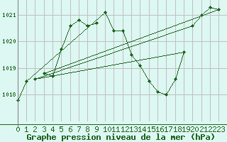 Courbe de la pression atmosphrique pour Aigle (Sw)