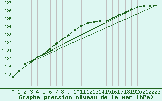 Courbe de la pression atmosphrique pour Le Touquet (62)
