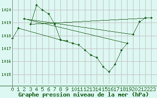 Courbe de la pression atmosphrique pour Aigle (Sw)