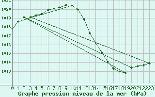 Courbe de la pression atmosphrique pour Ristna