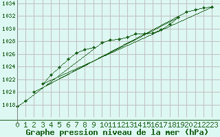 Courbe de la pression atmosphrique pour Gelbelsee