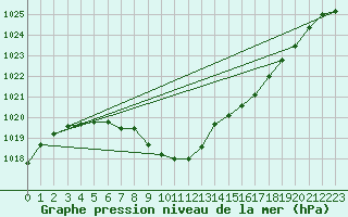 Courbe de la pression atmosphrique pour Koksijde (Be)