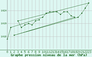Courbe de la pression atmosphrique pour Bourg-en-Bresse (01)