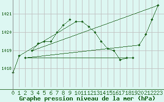 Courbe de la pression atmosphrique pour Roujan (34)