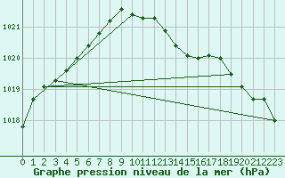 Courbe de la pression atmosphrique pour Wainfleet