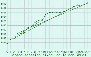 Courbe de la pression atmosphrique pour Saint-Georges-d