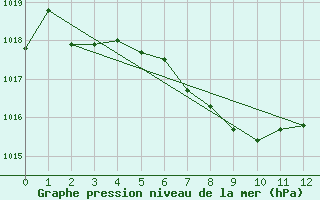 Courbe de la pression atmosphrique pour Gutenstein-Mariahilfberg