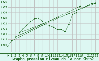 Courbe de la pression atmosphrique pour Reutte