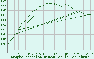 Courbe de la pression atmosphrique pour Ritsem