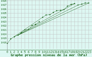 Courbe de la pression atmosphrique pour Wernigerode