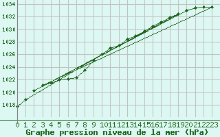 Courbe de la pression atmosphrique pour Crosby