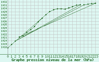 Courbe de la pression atmosphrique pour Saint-Quentin (02)