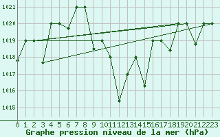 Courbe de la pression atmosphrique pour Tabuk