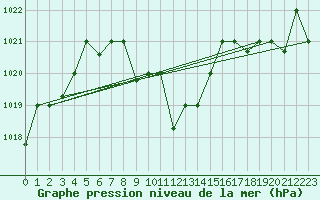 Courbe de la pression atmosphrique pour Elazig