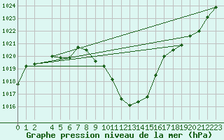 Courbe de la pression atmosphrique pour Aigen Im Ennstal