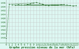 Courbe de la pression atmosphrique pour Wynau