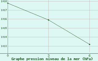 Courbe de la pression atmosphrique pour Changling