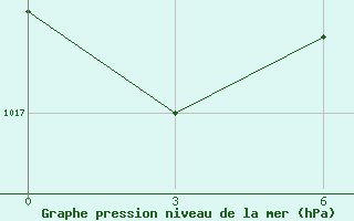 Courbe de la pression atmosphrique pour Sirte