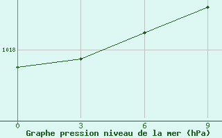 Courbe de la pression atmosphrique pour Bykov