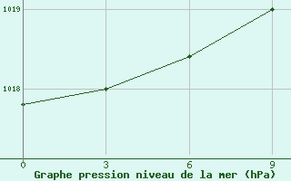 Courbe de la pression atmosphrique pour Beja / B. Aerea