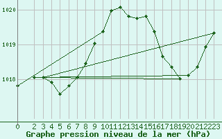 Courbe de la pression atmosphrique pour Sgur-le-Chteau (19)