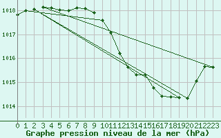 Courbe de la pression atmosphrique pour Millau (12)