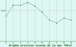 Courbe de la pression atmosphrique pour Cabestany (66)