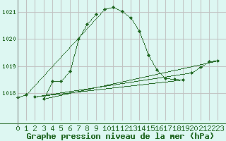 Courbe de la pression atmosphrique pour Millau (12)