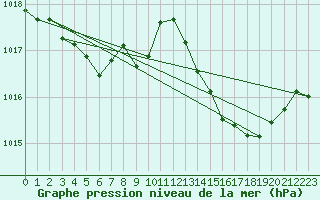 Courbe de la pression atmosphrique pour Ruffiac (47)