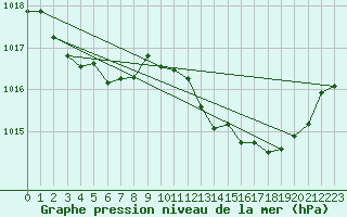 Courbe de la pression atmosphrique pour Millau (12)