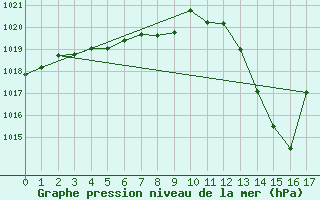 Courbe de la pression atmosphrique pour Valleroy (54)