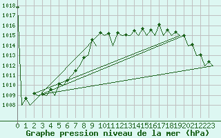 Courbe de la pression atmosphrique pour Muenster / Osnabrueck