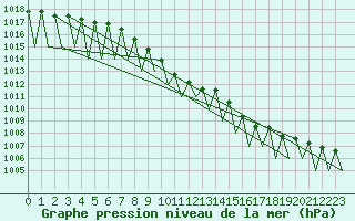 Courbe de la pression atmosphrique pour Buechel