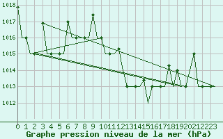 Courbe de la pression atmosphrique pour Skopje-Petrovec