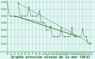Courbe de la pression atmosphrique pour Skopje-Petrovec