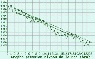 Courbe de la pression atmosphrique pour Noervenich