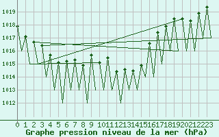 Courbe de la pression atmosphrique pour Huesca (Esp)